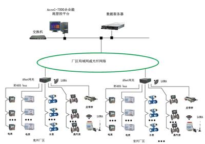 水電氣能耗在線監(jiān)測(cè)系統(tǒng)軟件 智能服務(wù)驅(qū)動(dòng)能源管理現(xiàn)代化